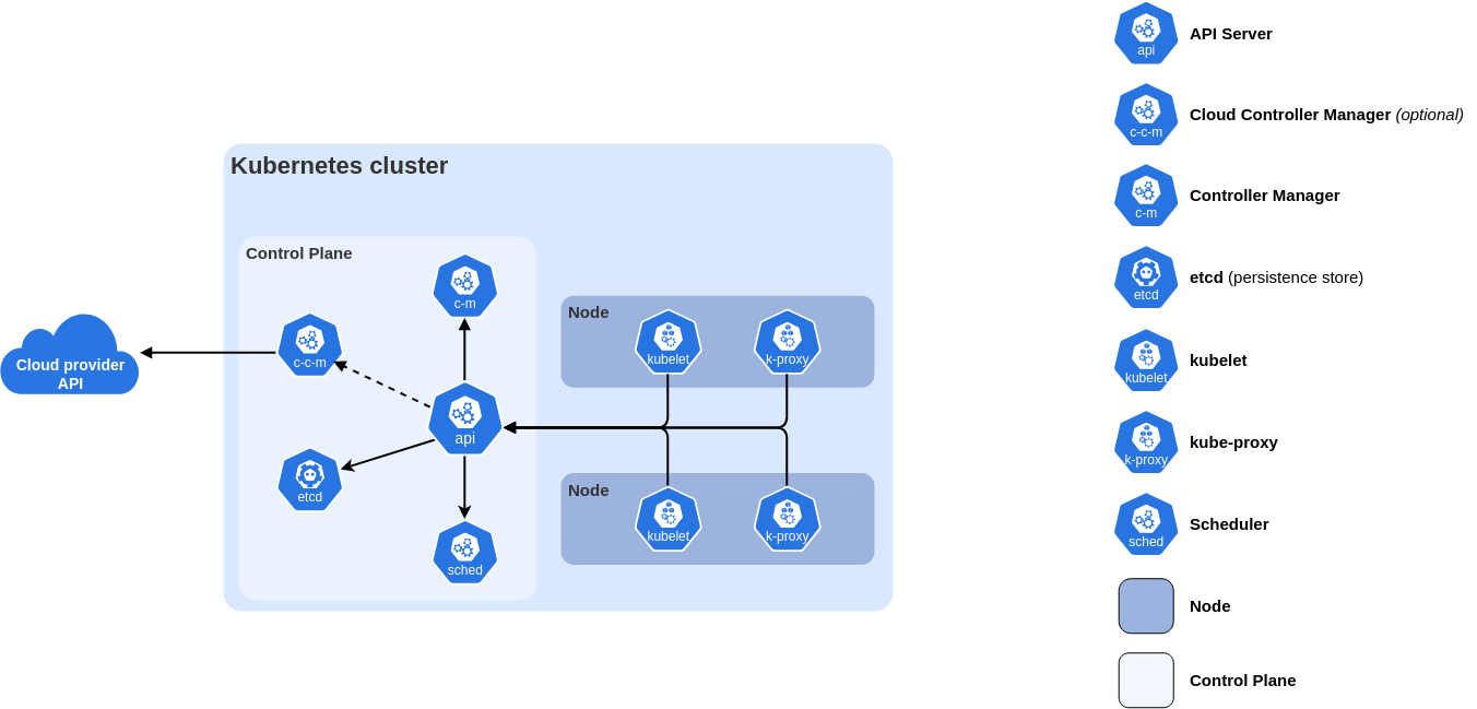 Bangun Micro Service Menggunakan Kubernetes